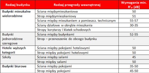 Jak izolować ścianki działowe od hałasu i ognia?